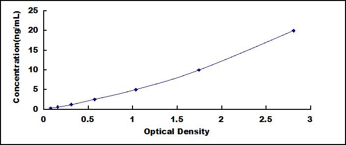 ELISA Kit for Ankyrin Repeat Domain Protein 12 (ANKRD12)