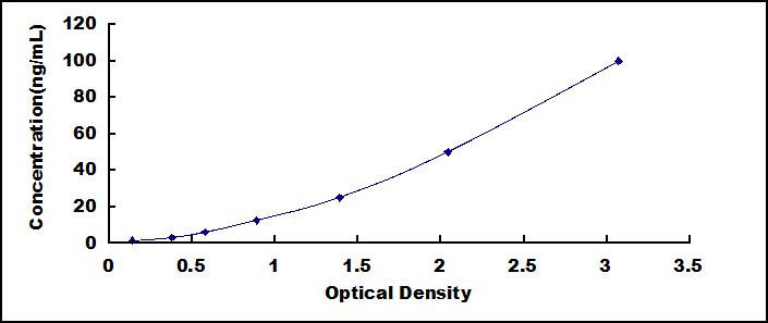 ELISA Kit for Transmembrane Protein 176B (TMEM176B)