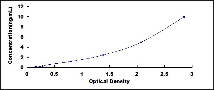 ELISA Kit for Transmembrane Protein 173 (TMEM173)