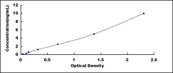 ELISA Kit for SPARC Related Modular Calcium Binding Protein 1 (SMOC1)