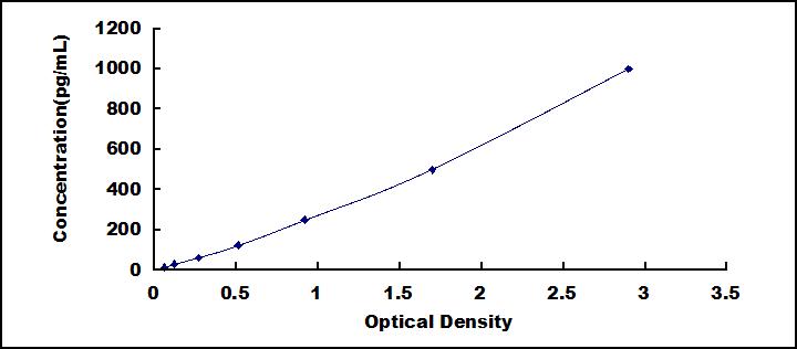 ELISA Kit for Fibronectin Type III Domain Containing Protein 5 (FNDC5)