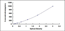 ELISA Kit for Fibronectin Type III Domain Containing Protein 5 (FNDC5)