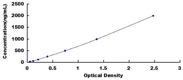 ELISA Kit for Fibronectin Type III Domain Containing Protein 5 (FNDC5)