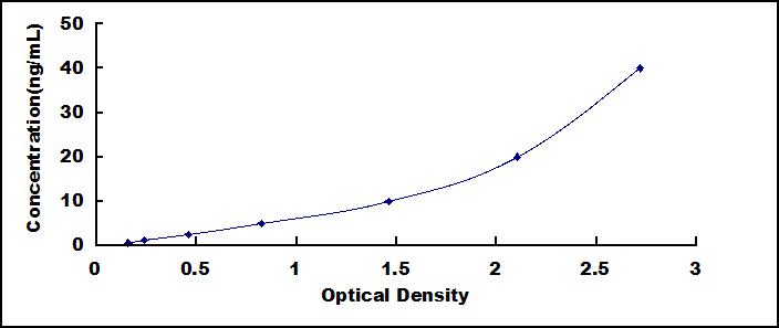 ELISA Kit for Pim-3 Oncogene (PIM3)