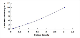 ELISA Kit for Phospholipase A2, Group XIIB (PLA2G12B)