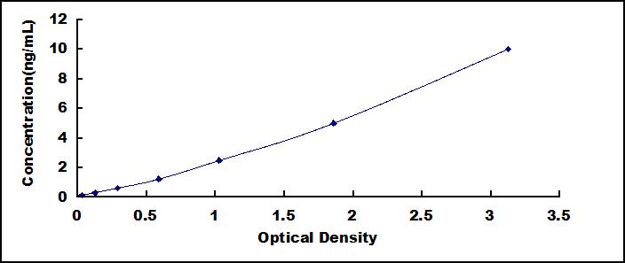 ELISA Kit for Myeloid Derived Growth Factor (MYDGF)