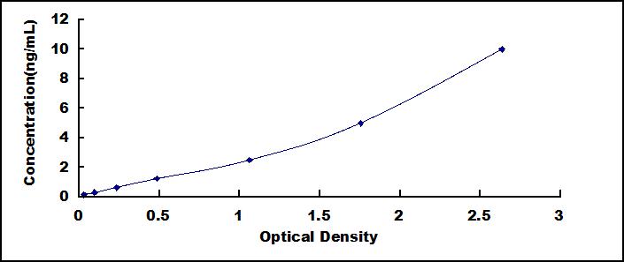 ELISA Kit for PR Domain Containing Protein 16 (PRDM16)