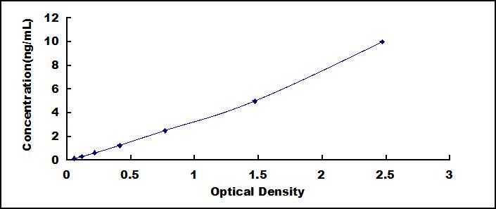 ELISA Kit for Transcription Factor 7 Like Protein 2 (TCF7L2)