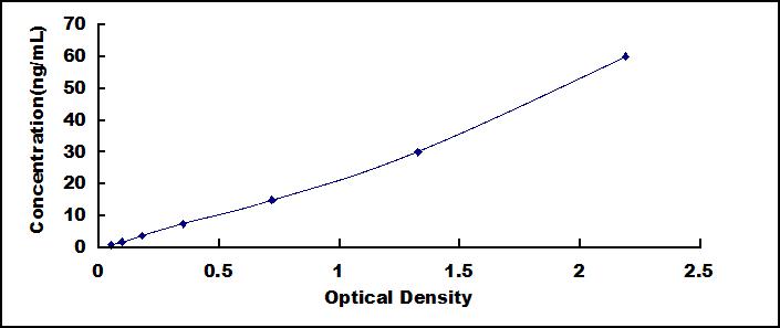 ELISA Kit for C-Type Lectin Domain Family 11, Member A (CLEC11A)