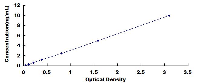 ELISA Kit for MHC Class I Polypeptide Related Sequence A (MICA)