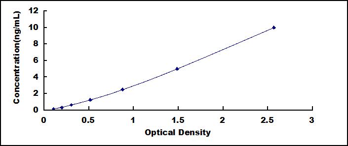 ELISA Kit for Mitotic Arrest Deficient 1 Like Protein 1 (MAD1L1)