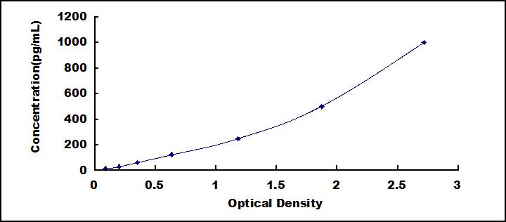 ELISA Kit for Fc Fragment Of IgG Low Affinity IIb, Receptor (FcgR2B)