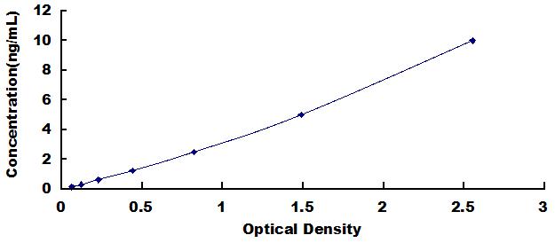 ELISA Kit for Dickkopf Related Protein 4 (DKK4)