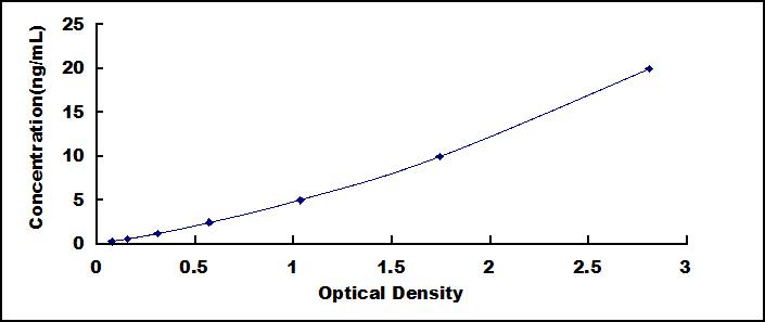 ELISA Kit for Circadian Locomoter Output Cycles Protein Kaput (CLOCK)