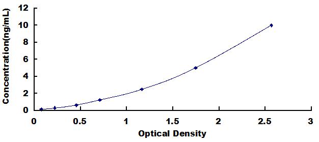 ELISA Kit for Circadian Locomoter Output Cycles Protein Kaput (CLOCK)