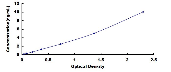 ELISA Kit for Signal Peptide, CUB Domain, EGF Like 3 (SCUBE3)