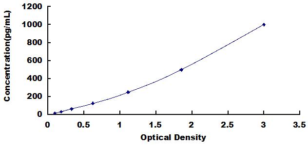 ELISA Kit for Defensin Beta 126 (DEFb126)