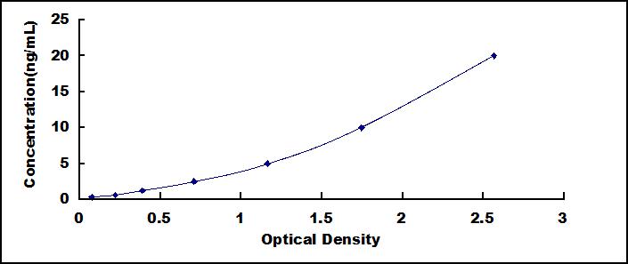 ELISA Kit for Reactive Oxygen Species Modulator 1 (ROMO1)