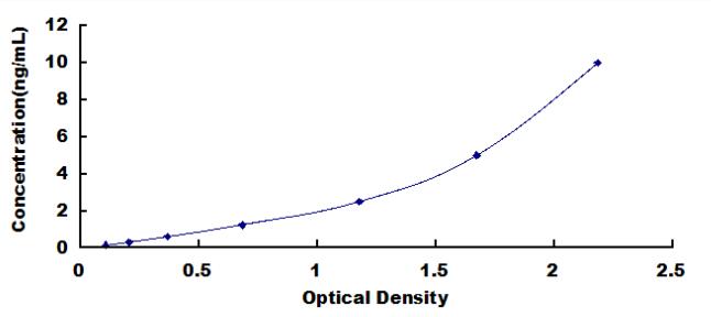 ELISA Kit for Family With Sequence Similarity 193, Member A (FAM193A)