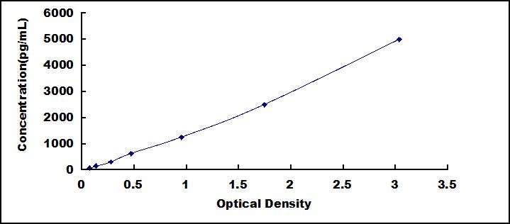 ELISA Kit for Defensin Beta 112 (DEF<b>b112</b>)