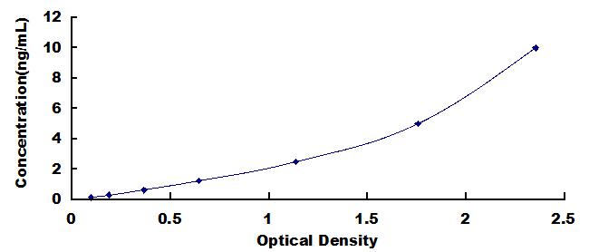 ELISA Kit for Defensin Beta 131 (DEFb131)