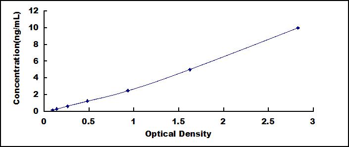 ELISA Kit for IQ Motif Containing GTPase Activating Protein 3 (IQGAP3)