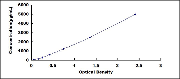 ELISA Kit for Family With Sequence Similarity 19, Member A5 (FAM19A5)