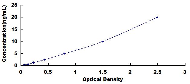 ELISA Kit for Mitochondrial Pyruvate Carrier Protein 1 (MPC1)