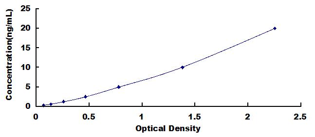 ELISA Kit for Coiled Coil Domain Containing Protein 3 (CCDC3)