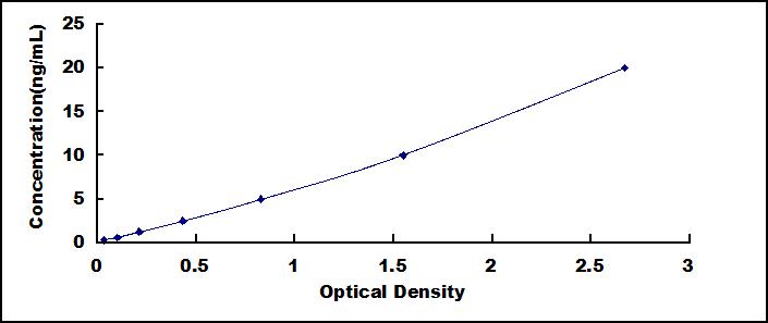 ELISA Kit for Angiopoietin Like Protein 7 (ANGPTL7)