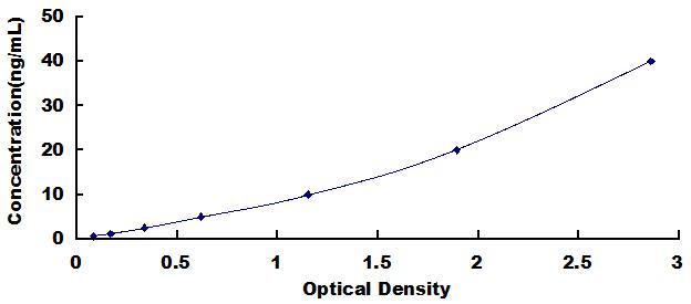 ELISA Kit for Major Facilitator Superfamily Domain Containing Protein 2A (MFSD2A)