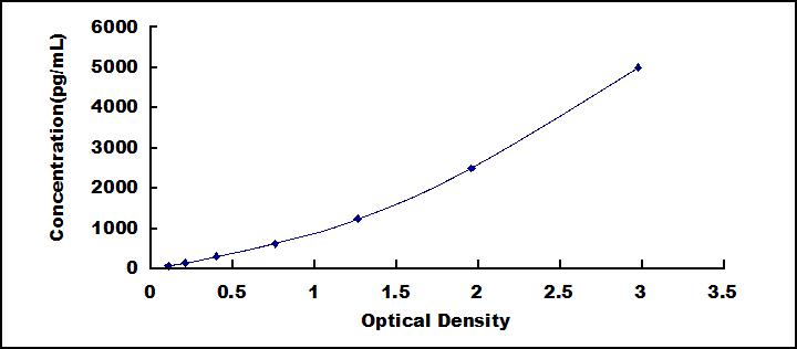ELISA Kit for ADP Ribosylation Factor Like Protein 15 (ARL15)