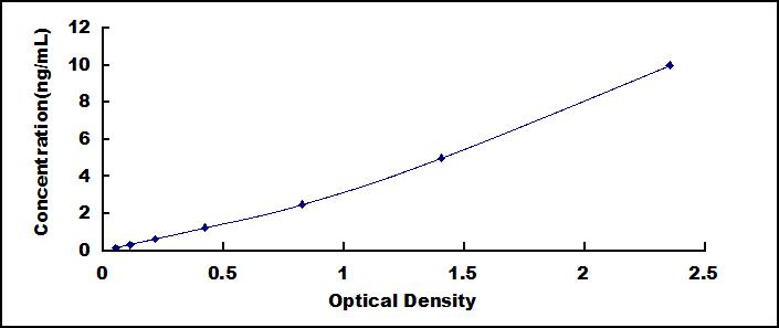 ELISA Kit for Mixed Lineage Kinase Domain Like Protein (MLKL)