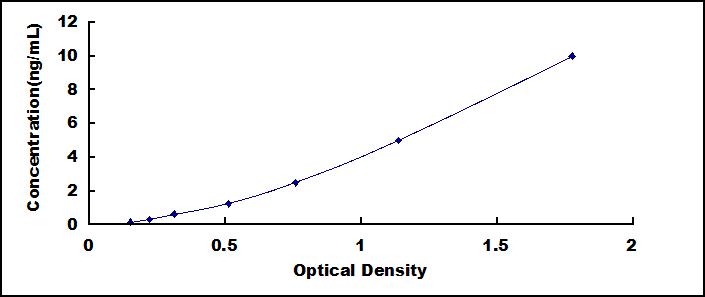 ELISA Kit for Chromosome 16 Open Reading Frame 89 (C16orf89)