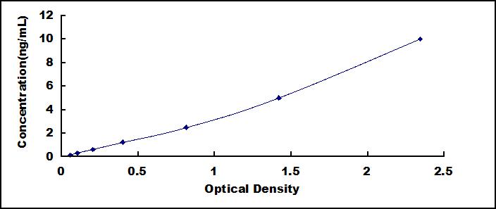 ELISA Kit for Phosphoglycerate Mutase 5 (PGAM5)