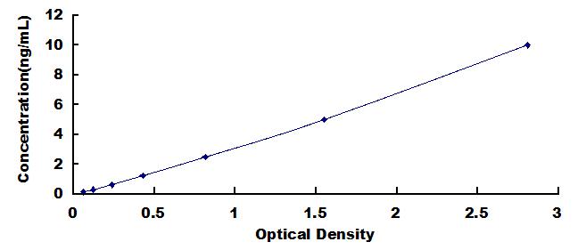ELISA Kit for RAD54 Like Protein 2 (RAD54L2)