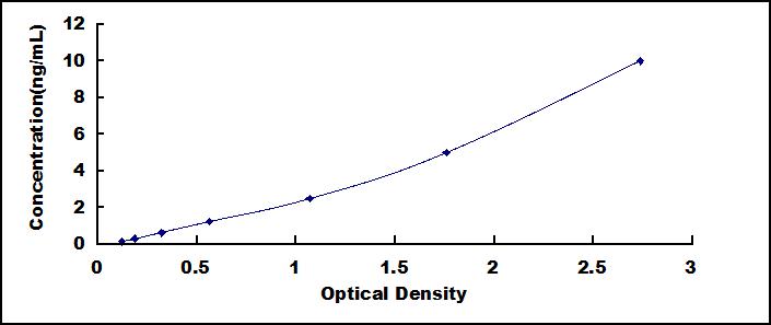 ELISA Kit for Transmembrane Protein 2 Like Protein (TMEM2L)