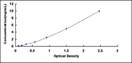 ELISA Kit for WD Repeat Containing Domain Protein 35 (WDR35)