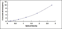 ELISA Kit for Superoxide Dismutases (SOD)