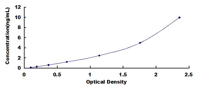 ELISA Kit for Superoxide Dismutases (SOD)