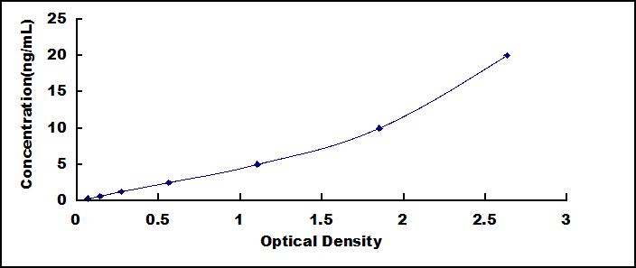 ELISA Kit for Notch Regulated Ankyrin Repeat Protein (NRARP)