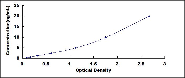 ELISA Kit for Lipocalin 4 (LCN4)
