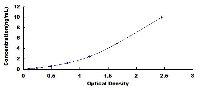ELISA Kit for RALBP1 Associated Eps Domain Containing Protein 1 (REPS1)