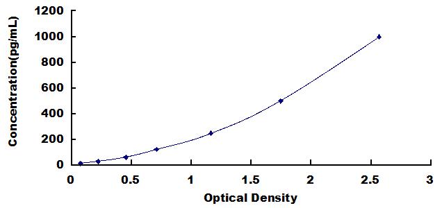 ELISA Kit for Neuron Derived Neurotrophic Factor (NDNF)