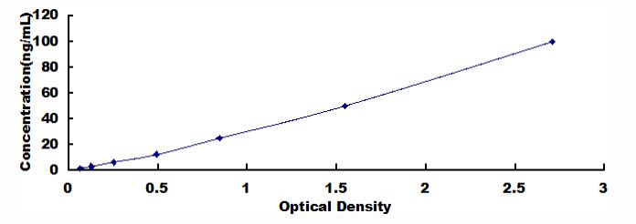 ELISA Kit for Endonuclease Domain Containing Protein 1 (ENDOD1)