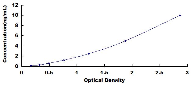 ELISA Kit for Family With Sequence Similarity 132, Member A (FA<b>M132</b>A)