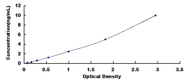ELISA Kit for Suppression Of Tumorigenicity 20 (ST20)