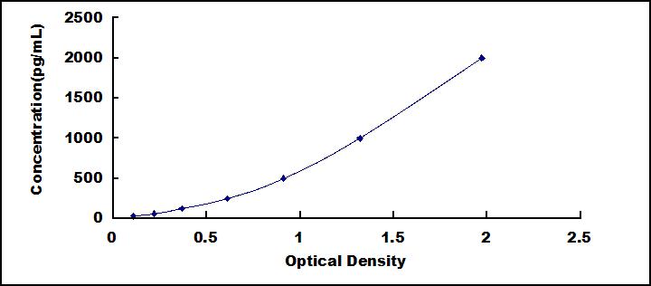 ELISA Kit for Angiopoietin Like Protein 8 (ANGPTL8)