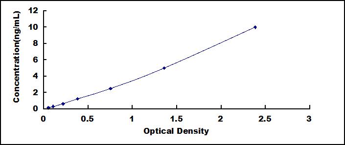 ELISA Kit for Geminin Coiled Coil Domain Containing Protein 1 (GEMC1)