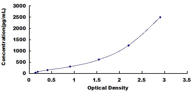 Wide-range ELISA Kit for Nerve Growth Factor (NGF)